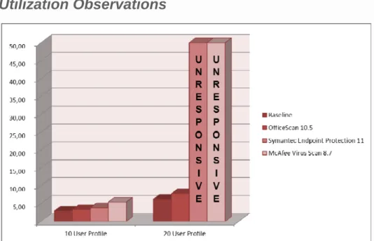Figure 2:  Comparative Assessment for CPU Utilization for Trend Micro OfficeScan 10.5,Symantec Endpoint Protection  11.00 and McAfee VirusScan 8.7 