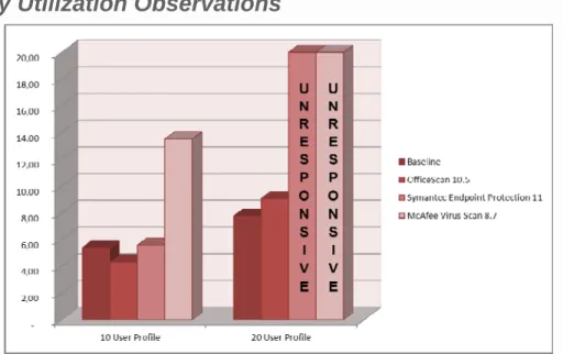 Figure 3: Comparative Assessment for Memory Utilization for Trend Micro OfficeScan 10.5, Symantec Endpoint  Protection 11.00 and McAfee VirusScan 8.7