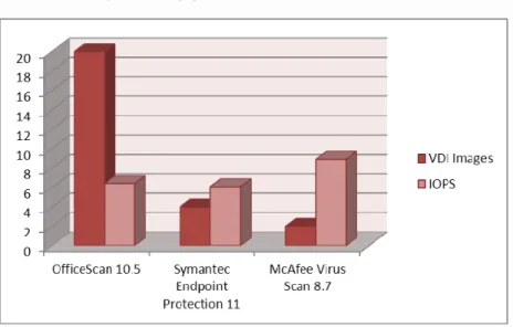 Figure 5: Comparative Assessment on Count of VDI supported with good end user response for Trend Micro OfficeScan  10.5, Symantec Endpoint Protection 11.00 and McAfee VirusScan 8.7 by keeping IOPs approximately between 6-8 MB/s
