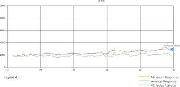 Figure 4.1 Minimum Response