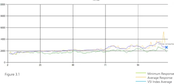 Figure 3.1 Minimum Response