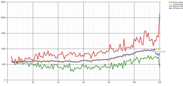 Figure 2: L As Figure  and more clearly de desktops  density re Figure 3: P Figure 3 a red line re Login VSI resu2 above illuste users log on emonstrates thas been easesulting from Perfmon log fabove shows tepresents the ults for a test trates, the reto th