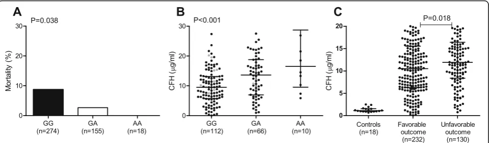 Fig. 1 Association of SNP rs6677604 with mortality and cerebrospinal fluid FH concentration in patients with bacterial meningitis