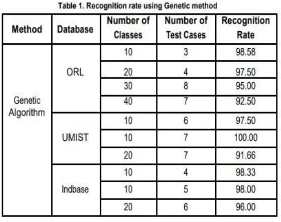 Table-1 shows the recognition rate using Genetic method for all the databases. It clearly 