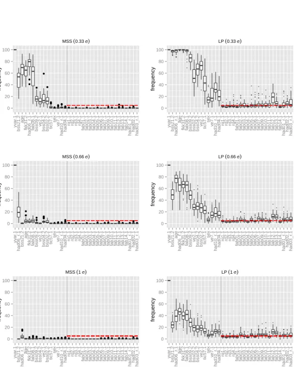 Figure 1: Inner repetitions percentages of p-values smaller than 0.05 of relevant and irrelevant predictors using MSS (left column) and LDPE (right column) and varying degrees of outcome dispersion (rows).