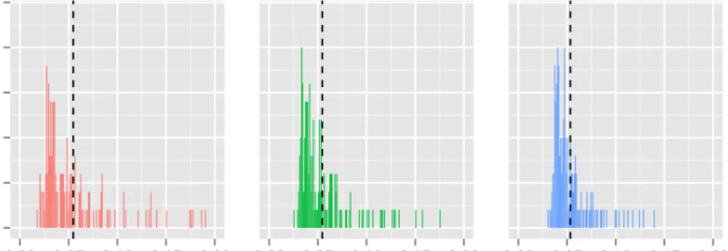 Figure 2: Empirical type-I-error of single hypothesis testing for each irrelevant pre- pre-dictor for varying outcome dispersion on LDPE p-values.