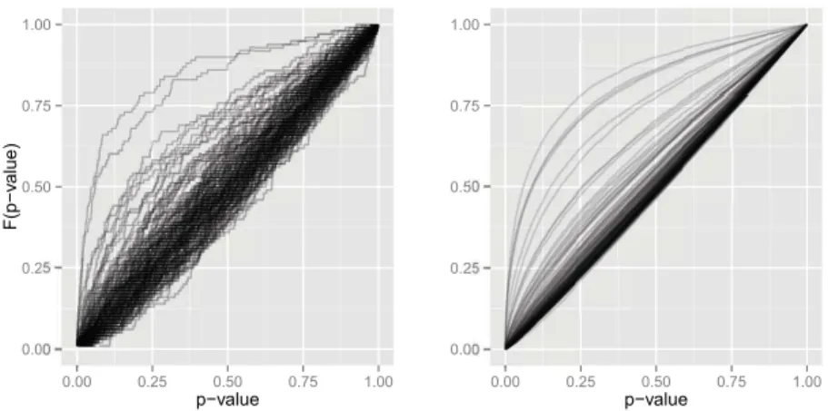 Figure 3: Empirical cumulative distribution functions F(p-value) of LDPE p-values of irrelevant predictors