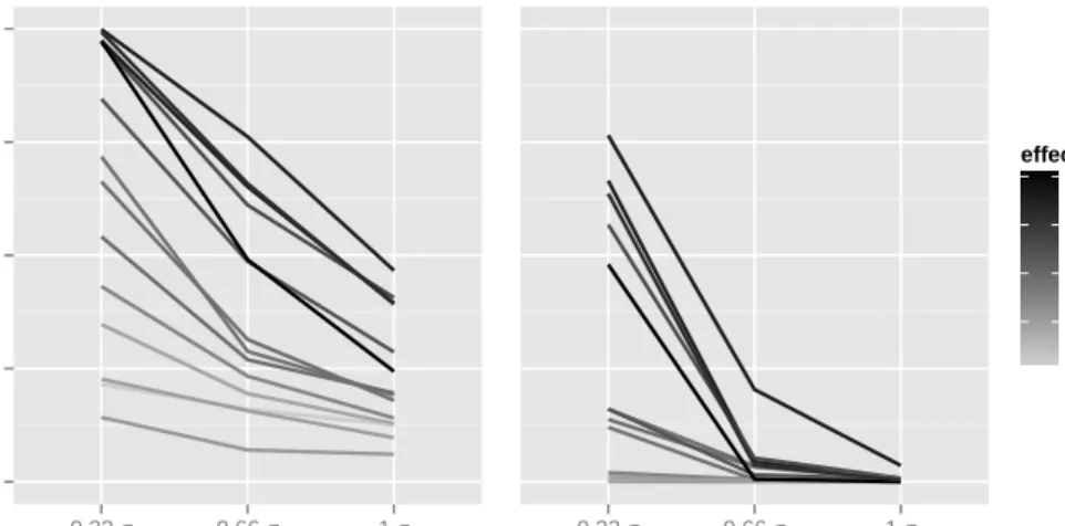 Figure 4: Empirical power values of single hypothesis testing for relevant predictors based on LDPE and MSS calculated p-values for varying outcome dispersion  consid-ering different effect sizes.