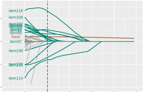 Figure 5: Coefficient paths with highlighted selected predictors for the crossvalidated optimal degree of penalization (vertical dashed line).