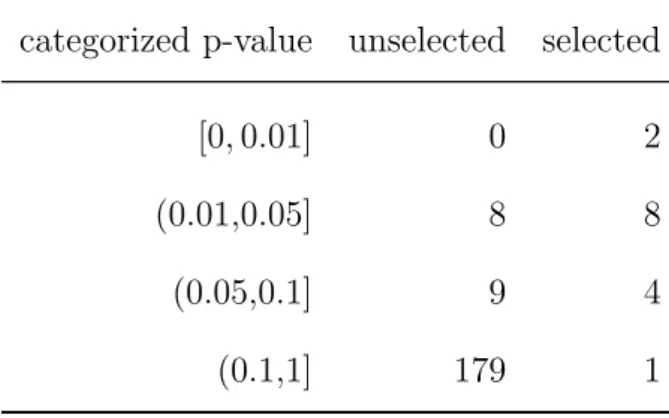 Table 1: Frequency of categorized LDPE p-values for unselected and selected predic- predic-tors.
