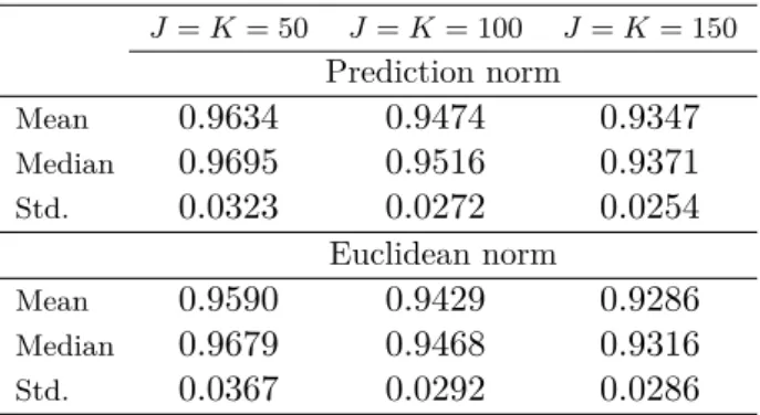 Table 6.1: Prediction norm and Euclidean norm ratios (overall λ relative to equation-by- equation-by-equation λ j ’s, average over equations)
