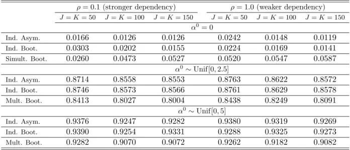 Table 6.4 shows the average rejection rate of H 0 j : α 0 j = 0 over j for individual (or multiple) inference and the rejection rate of H 0 : α 1 0 = · · · = α 0 J = 0 for simultaneous inference under different settings of J, K and ρ
