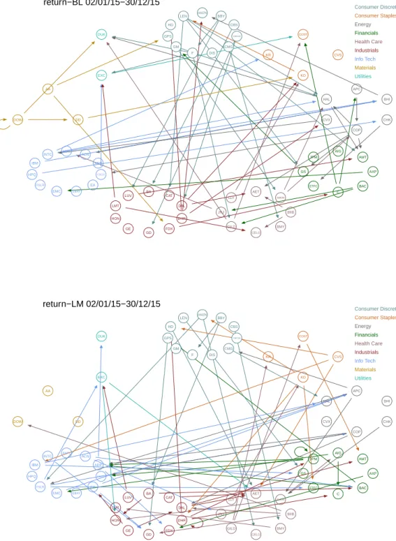 Figure 7.1: The dependency network among individual stocks from sentiment variables to re- re-turn.