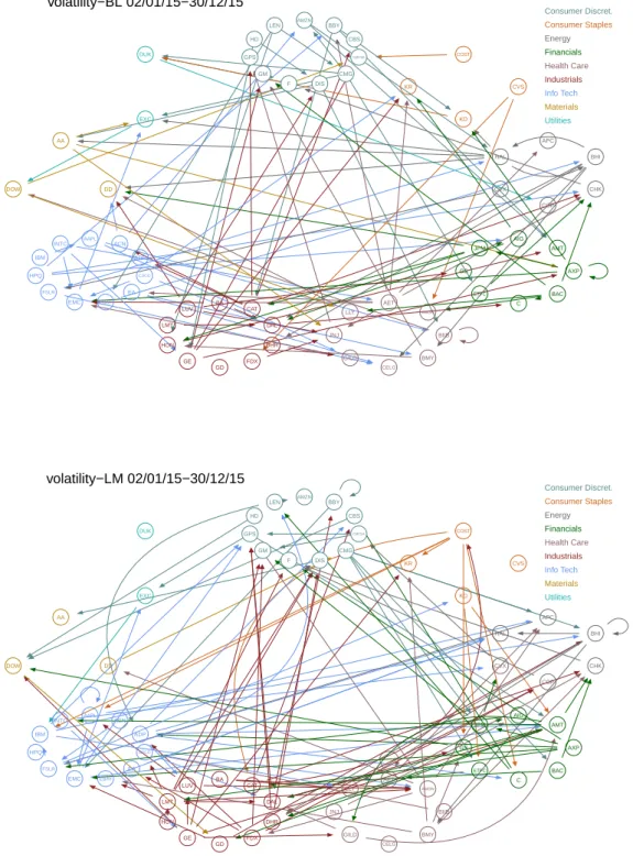 Figure 7.2: The dependency network among individual stocks from sentiment variables to volatility.