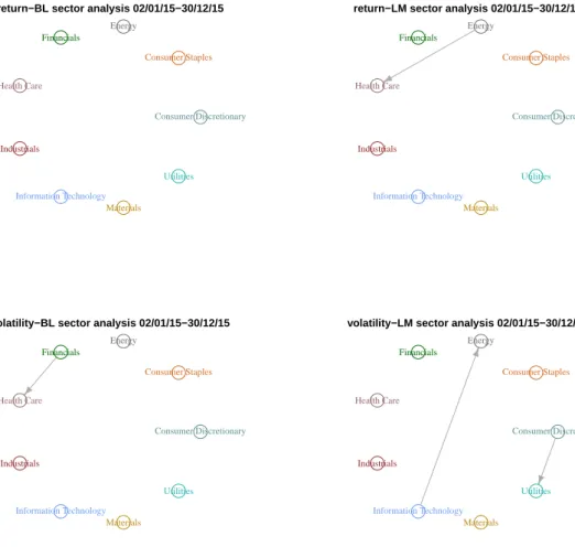 Figure 7.3: The dependency network among sectors from sentiment variables to financial vari- vari-ables.