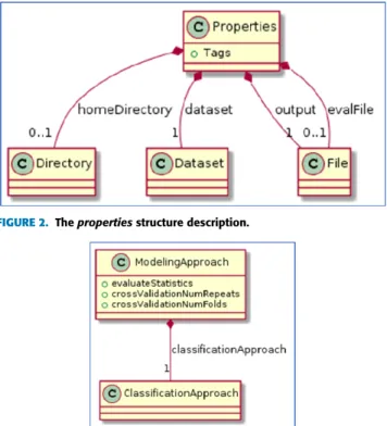 FIGURE 2. The properties structure description.