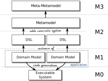 Figure 2.1.: Four levels of modeling of modeling, from metamodel to GPL code, con- con-forming to the OMG’s MDA standard [OMG, 2014].