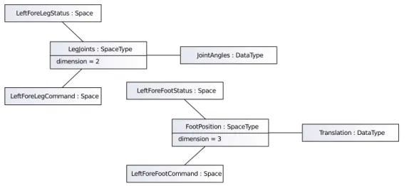 Figure 5.3.: Object diagram of Spaces, Space Types, and Data Types in the running example.