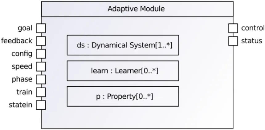 Figure 5.6.: Composite structure diagram of an Adaptive Module with dedicated In- In-puts/Outputs, Dynamical Systems, Learners, and Properties.