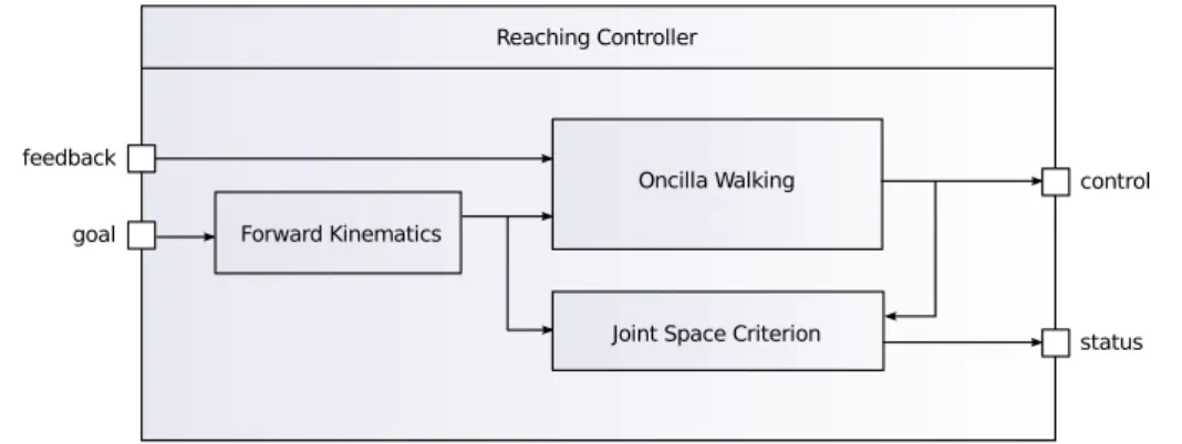 Figure 5.10.: Internal block diagram of the Reaching Controller to control the placement of the left fore foot.