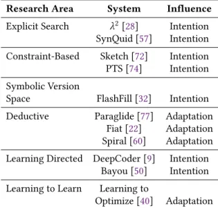 Table 2. Examples of Research in the Invention Pillar.