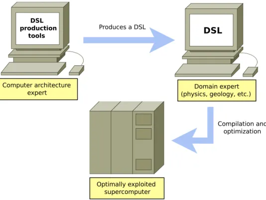 Fig. 1.1: Isolated modular approach to DSLs for HPC