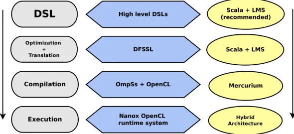 Fig. 1.2: DSL production toolchain for HPC environments Given the purpose of our framework, the main requirements of DFSSL are: