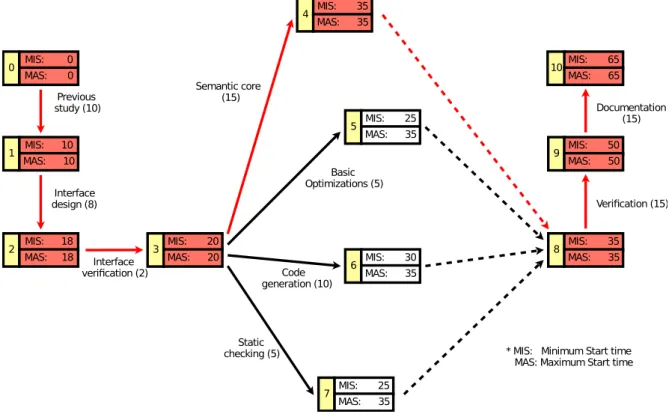 Fig. 7.1: Critical path analysis As we can see, the only non-critical tasks of the project were: