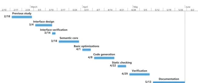Fig. 7.2: Gantt diagram