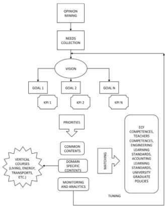 Fig. 1. The smarter university model (borrowed from [4]).