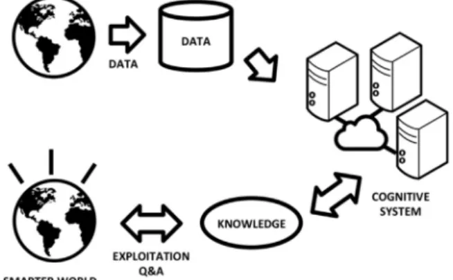 Fig. 4. Qualitative curve representing the relationship between data growth rate and the deriving social beneﬁts.