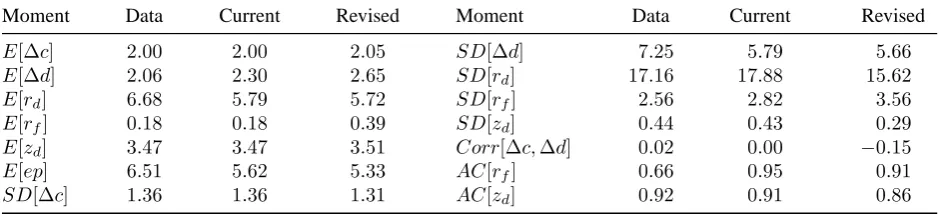Table 1: Baseline model estimates and asset pricing moments.
