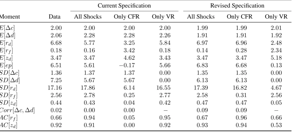 Table 2: Long-run risk model estimates and asset pricing moments.