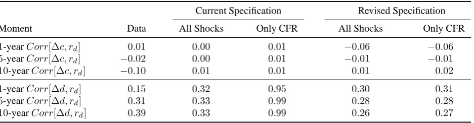 Table 3: Unconditional short-sample moments given the parameter estimates. All Shocks simulates the model with allof the shocks turned on and Only CFR solves and simulates the model with only the cash ﬂow risk shocks.