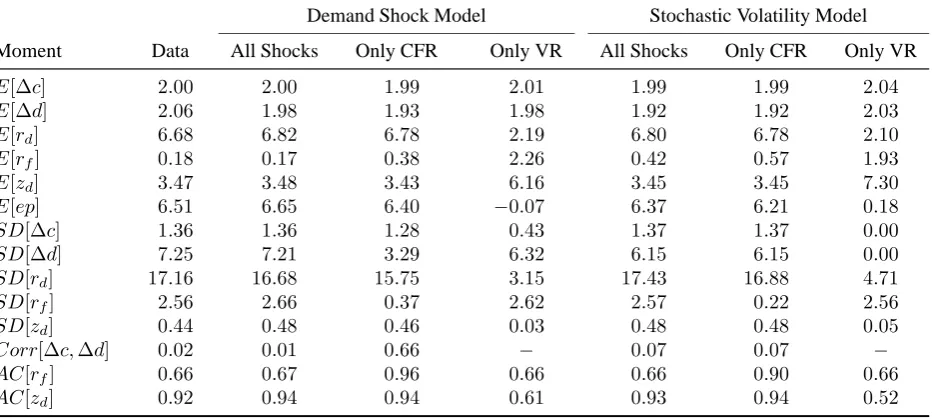 Table 4: Extended long-run risk model estimates and asset pricing moments.