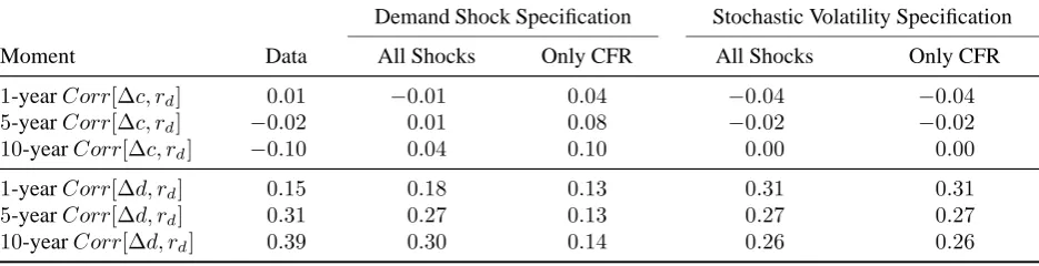 Table 5: Unconditional short-sample moments given the parameter estimates. All Shocks simulates the model with allof the shocks turned on and Only CFR solves and simulates the model with only the cash ﬂow risk shocks.