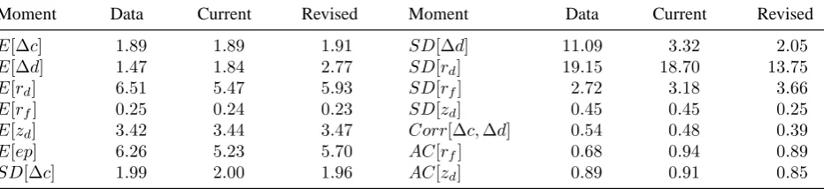 Table 6: Baseline model estimates and moments without matching long-run correlations and a longer data sample.