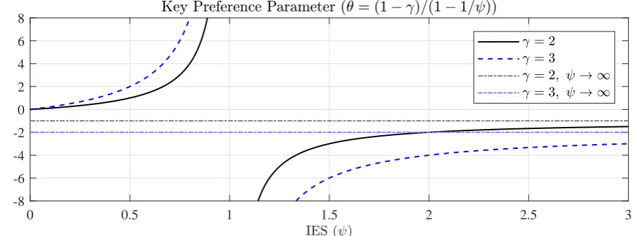 Figure 1: Preference parameter θ in the stochastic discount factor from a model with Epstein-Zin preferences.