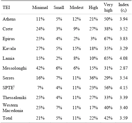 Table 4. Relevance between employment and studies for each TEI. 