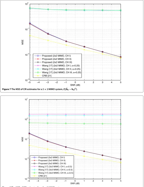 Figure 8 The MSE of CIR estimates for a 3 × 3 MIMO system.