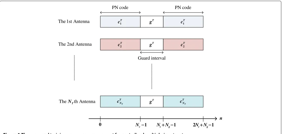 Figure 1 The proposed training sequence arrangement for centralized multiple-input systems.