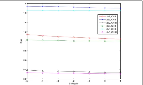 Figure 3 The averaged bias of coarse timing estimates, E[ ˆτc − τ], where E[·] is the expectation function.