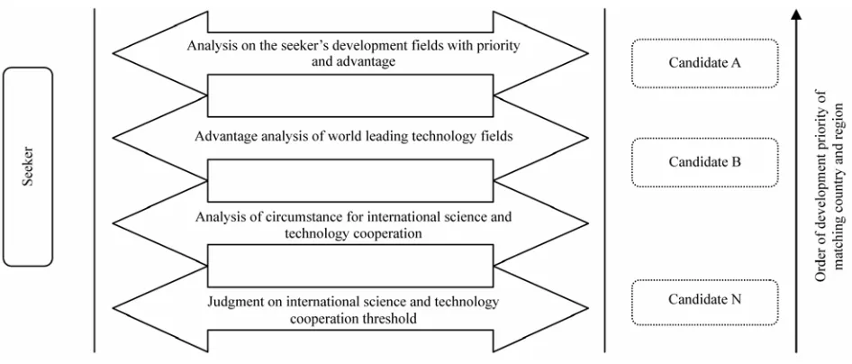 Figure 1. International science and technology cooperation selection advantage and matching mechanism