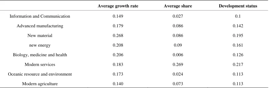 Table 1. Industry added value as a share of GDP in Guangdong province.  