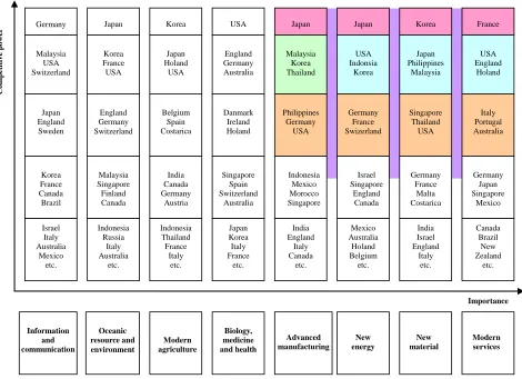 Figure 2. Correspondence relationship between eight industries and key cooperation countries.