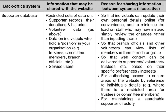 Table 1 – Examples of back-office systems that a not for profit organisation may choose to  link to its website 