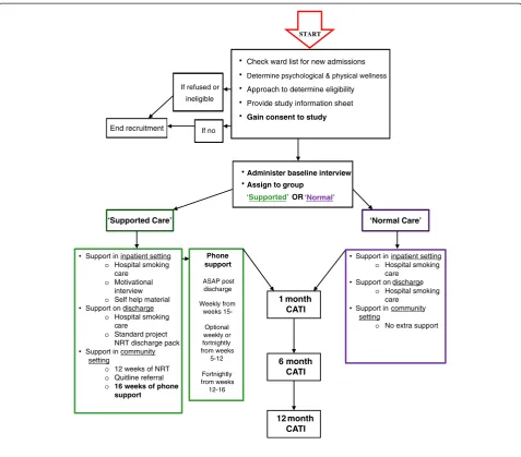 Figure 1 Study design. ASAP, as soon as possible; CATI, computer-assisted telephone interview; NRT, nicotine replacement therapy.