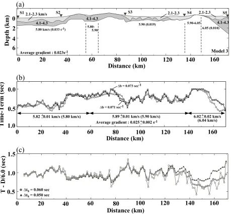 Fig. 10. Numerical test for a case with laterally varying velocity and velocity gradient (Model 3)