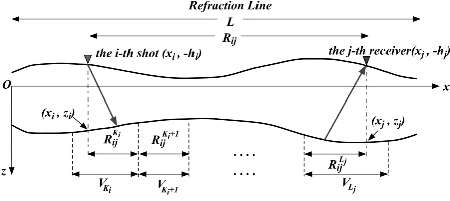 Fig. 1. Geometry and notations in the present study. A refractor along a proﬁle line is divided into segments with a different velocity.