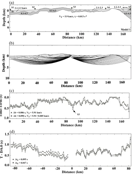 Fig. 2.Numerical test for a laterally uniform velocity model. The effect of velocity gradient is not taken into account in the inversion